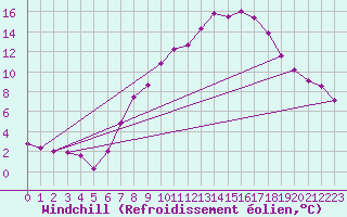 Courbe du refroidissement olien pour Mhleberg