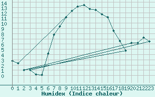 Courbe de l'humidex pour Gavle / Sandviken Air Force Base