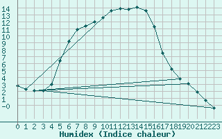 Courbe de l'humidex pour Punkaharju Airport