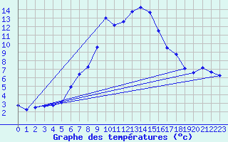 Courbe de tempratures pour Monte Generoso