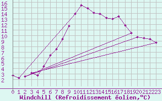 Courbe du refroidissement olien pour Hoting