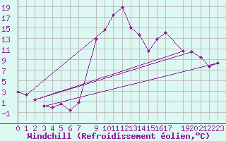 Courbe du refroidissement olien pour Roc St. Pere (And)