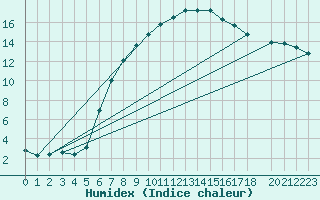 Courbe de l'humidex pour Herwijnen Aws