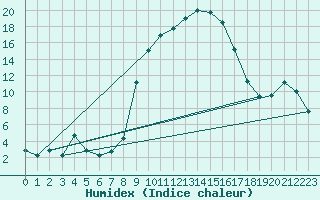 Courbe de l'humidex pour Boltigen