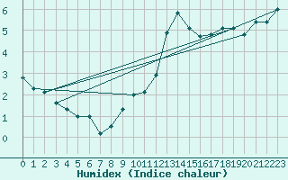 Courbe de l'humidex pour Nyon-Changins (Sw)