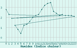 Courbe de l'humidex pour Olpenitz