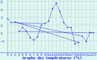 Courbe de tempratures pour San Bernardino