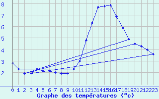 Courbe de tempratures pour Montroy (17)