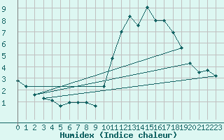 Courbe de l'humidex pour Nostang (56)