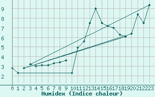 Courbe de l'humidex pour Biarritz (64)