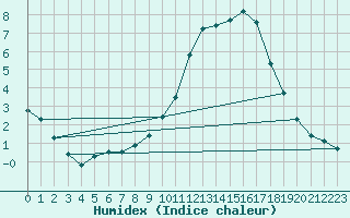 Courbe de l'humidex pour Dijon / Longvic (21)