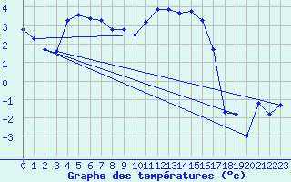 Courbe de tempratures pour Chambry / Aix-Les-Bains (73)