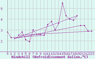 Courbe du refroidissement olien pour Saint-Yrieix-le-Djalat (19)