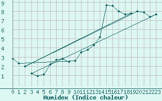 Courbe de l'humidex pour Dunkerque (59)