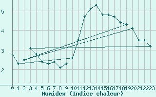 Courbe de l'humidex pour Malbosc (07)