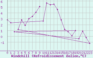 Courbe du refroidissement olien pour Robiei