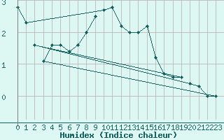 Courbe de l'humidex pour Fichtelberg