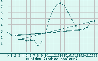 Courbe de l'humidex pour Holbeach