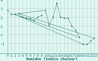 Courbe de l'humidex pour Warburg