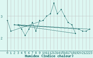 Courbe de l'humidex pour Fair Isle