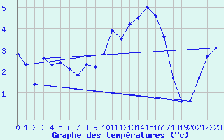 Courbe de tempratures pour Borkum-Flugplatz