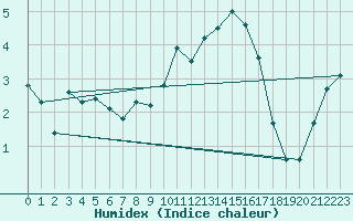 Courbe de l'humidex pour Borkum-Flugplatz