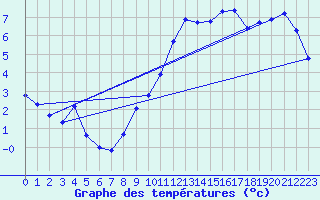 Courbe de tempratures pour Zrich / Affoltern