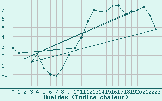 Courbe de l'humidex pour Zrich / Affoltern