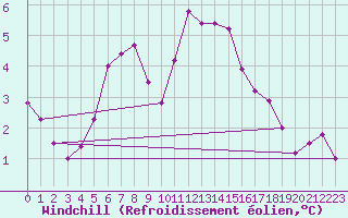 Courbe du refroidissement olien pour Holbeach