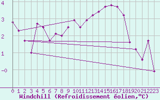 Courbe du refroidissement olien pour Angoulme - Brie Champniers (16)