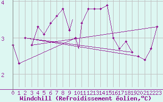 Courbe du refroidissement olien pour Rost Flyplass