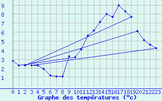 Courbe de tempratures pour Selonnet - Chabanon (04)