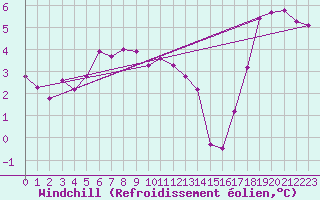 Courbe du refroidissement olien pour Prestwick Rnas