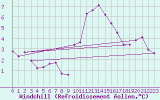 Courbe du refroidissement olien pour Neuchatel (Sw)