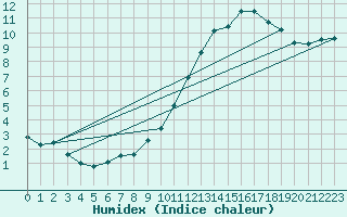 Courbe de l'humidex pour Castellbell i el Vilar (Esp)