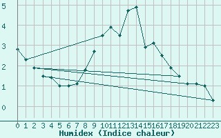 Courbe de l'humidex pour Obergurgl