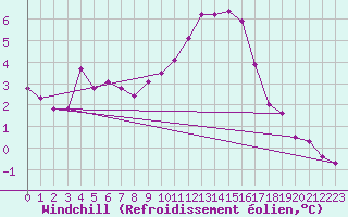Courbe du refroidissement olien pour Mcon (71)