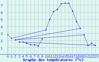 Courbe de tempratures pour Guret (23)