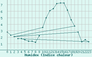 Courbe de l'humidex pour Guret (23)