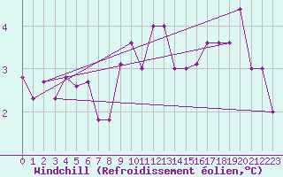 Courbe du refroidissement olien pour Munte (Be)