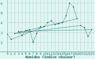 Courbe de l'humidex pour Berlevag