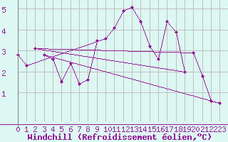 Courbe du refroidissement olien pour Oberstdorf