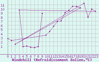 Courbe du refroidissement olien pour Herrera del Duque
