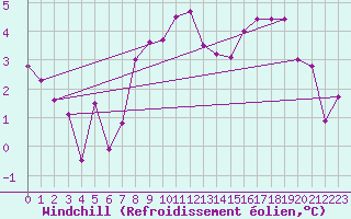 Courbe du refroidissement olien pour Mona