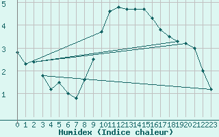 Courbe de l'humidex pour Vannes-Sn (56)