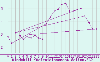 Courbe du refroidissement olien pour Great Dun Fell