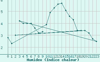 Courbe de l'humidex pour Bernay (27)