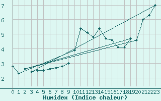 Courbe de l'humidex pour Kasprowy Wierch