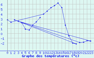 Courbe de tempratures pour Wolfsegg