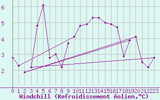 Courbe du refroidissement olien pour Freudenstadt